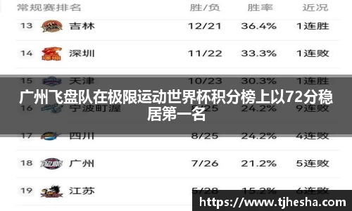 广州飞盘队在极限运动世界杯积分榜上以72分稳居第一名